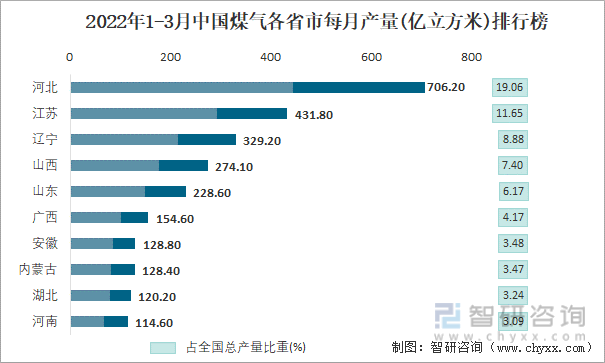 2022年1-3月中国煤气各省市每月产量排行榜