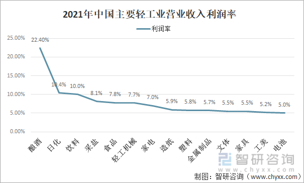 2021年中國主要輕工業營業收入利潤率
