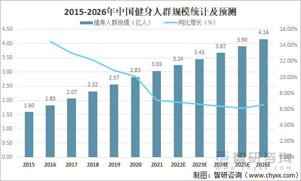 2015-2026年中国健身人群规模统计及预测