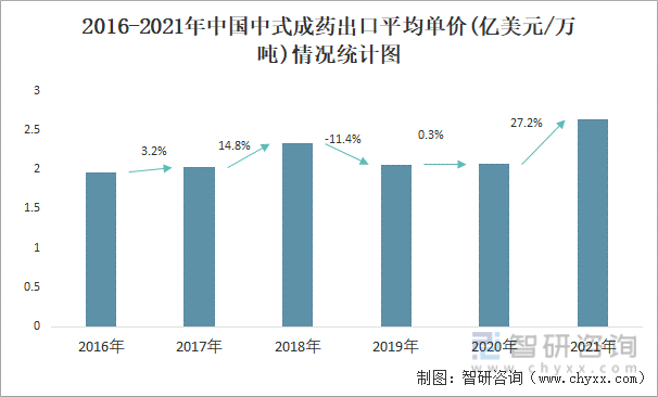 2016-2021年中国中式成药出口平均单价(亿美元/万吨)情况统计图