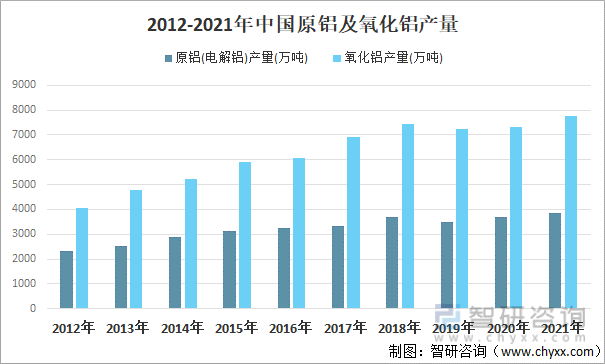 2012-2021年中国原铝及氧化铝产量