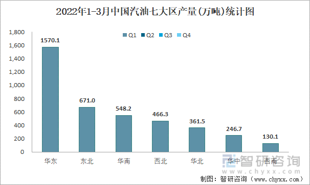 2022年1-3月中国汽油七大区产量统计图