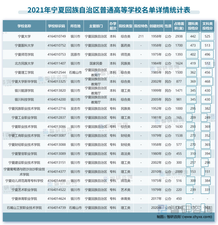 2021年高校名单-宁夏_画板 1