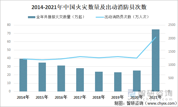 2014-2021年中国火灾数量及出动消防员次数