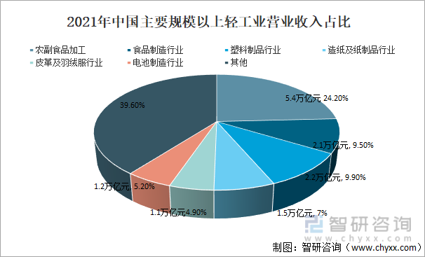 2021年中国主要规模以上轻工业营业收入占比