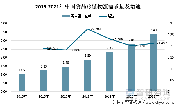 2015-2021年中國食品冷鏈物流需求量及增速