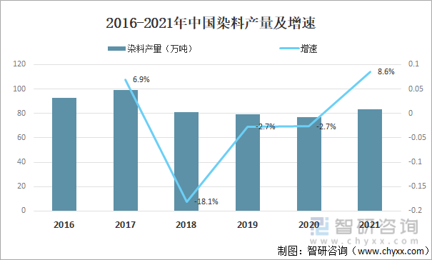 2016-2021年中国染料产量及增速