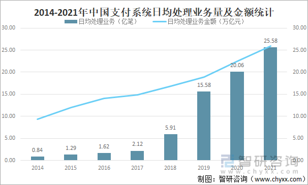 2014-2021年中國支付系統日均處理業務量及金額統計