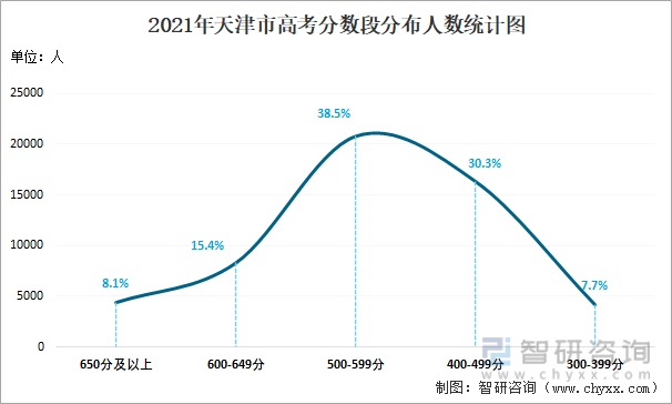 2021年天津市高考分数段分布人数统计图