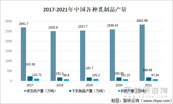 2017-2021年中國各種乳制品產量