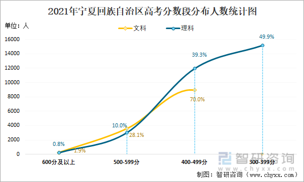 2021年宁夏回族自治区高考分数段分布人数统计图