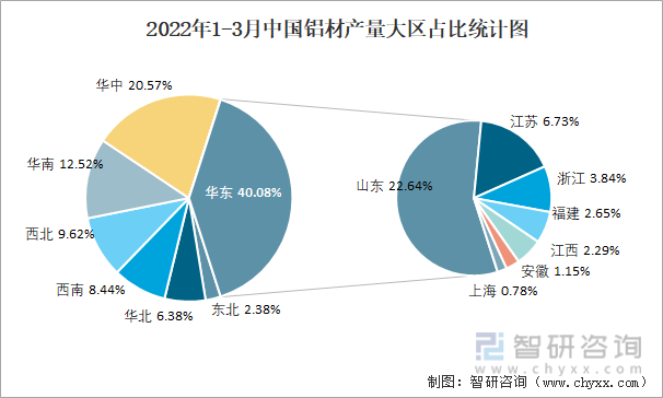 2022年1-3月中国铝材产量大区占比统计图