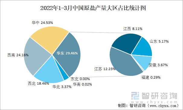 2022年1-3月中国原盐产量大区占比统计图