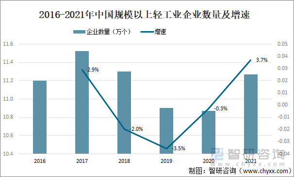 2016-2021年中國規模以上輕工業企業數量及增速