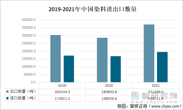 2019-2021年中國染料進出口數量