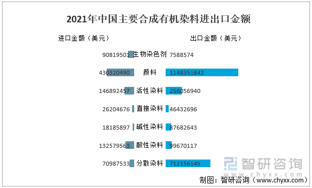 2021年中国主要合成有机染料进出口金额