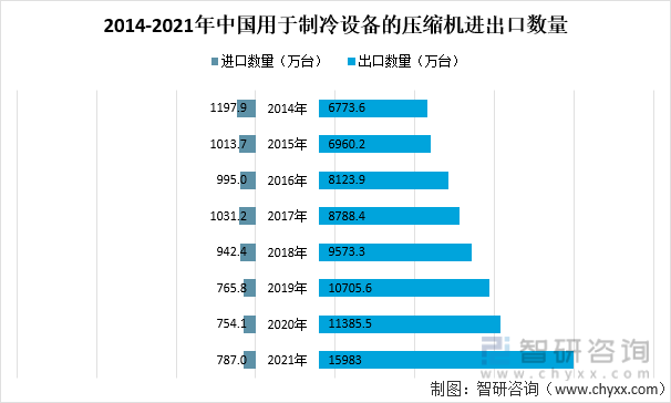 2014-2021年中国用于制冷设备的压缩机进出口数量