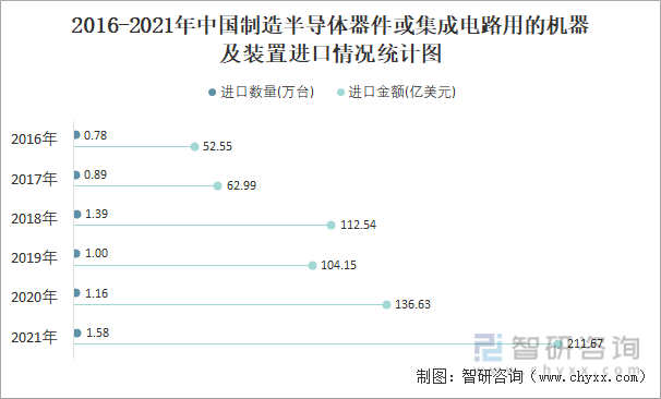 2016-2021年中国制造半导体器件或集成电路用的机器及装置进口情况统计图