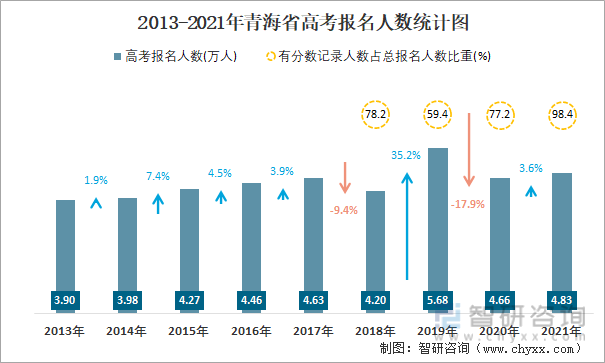 2013-2021年青海省高考报名人数统计图