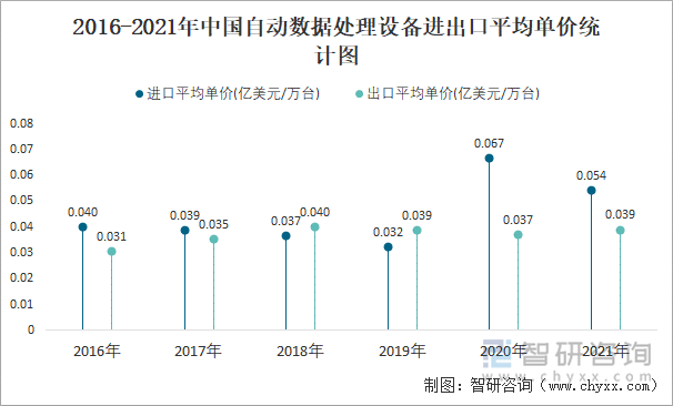 2016-2021年中國(guó)自動(dòng)數(shù)據(jù)處理設(shè)備進(jìn)出口平均單價(jià)統(tǒng)計(jì)圖