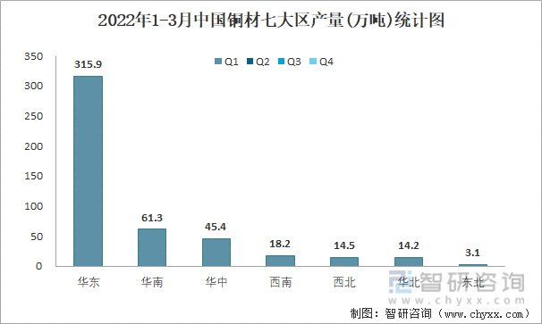 2022年1-3月中国铜材七大区产量统计图