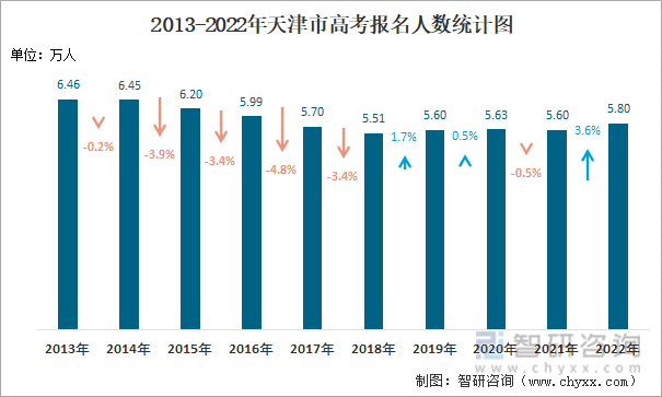 2013-2022年天津市高考报名人数统计图
