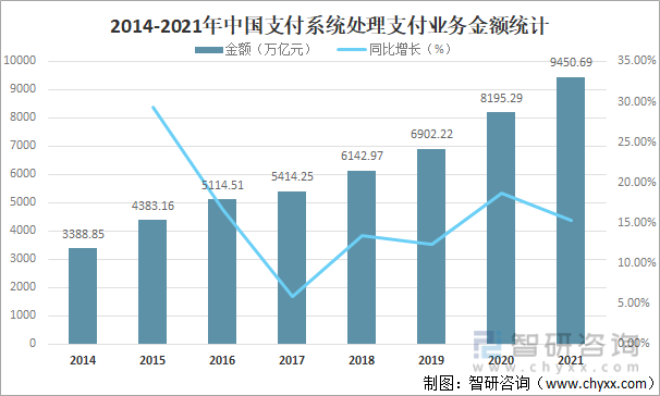2014-2021年中国支付系统处理支付业务金额统计