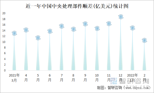 近一年中国中央处理部件顺差(亿美元)统计图