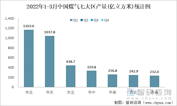 2022年1-3月中国煤气七大区产量统计图