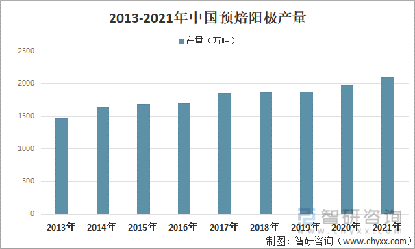 2013-2021年中國預焙陽極產量