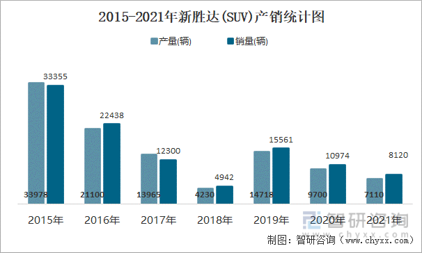 2015-2021年新胜达(SUV)产销统计图