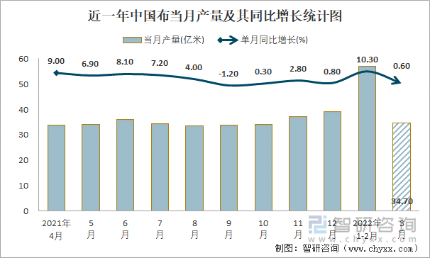 近一年中国布当月产量及其同比增长统计图