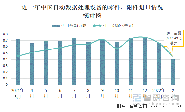 近一年中國自動數(shù)據(jù)處理設(shè)備的零件、附件進口情況統(tǒng)計圖