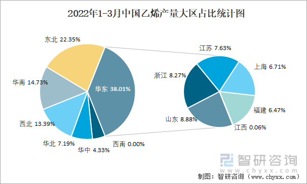 2022年1-3月中国乙烯产量大区占比统计图