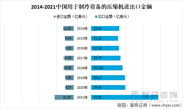 2014-2021中國用于制冷設備的壓縮機進出口金額