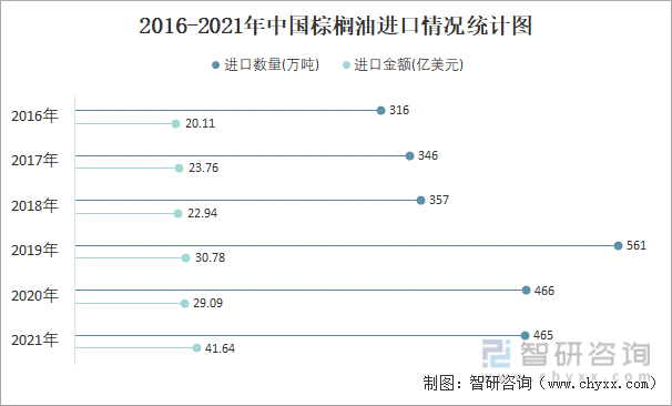 2016-2021年中国棕榈油进口情况统计图