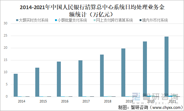 2014-2021年中国人民银行清算总中心系统日均处理业务金额统计（万亿元）