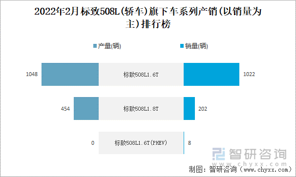 2022年2月标致508L(轿车)旗下车系列产销(以销量为主)排行榜