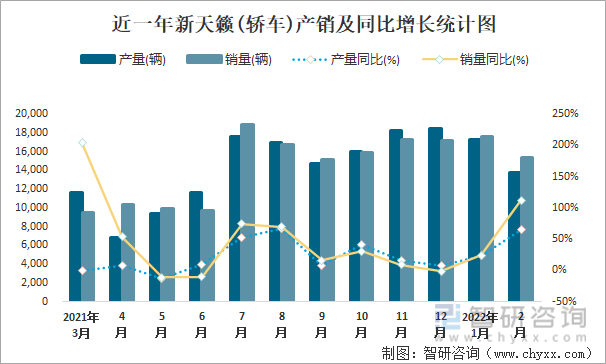 近一年新天籁(轿车)产销及同比增长统计图