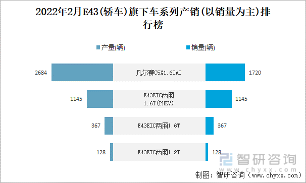 2022年2月E43(轿车)旗下车系列产销(以销量为主)排行榜