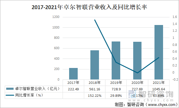 2017-2021年卓尔智联营业收入及同比增长率