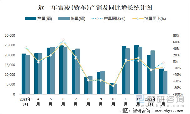 近一年雷凌(轿车)产销及同比增长统计图