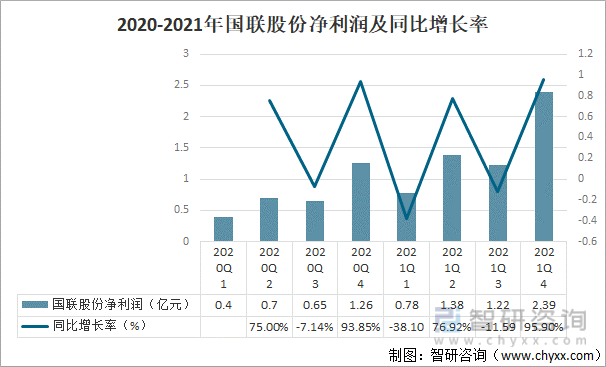 2020-2021年国联股份净利润及同比增长率