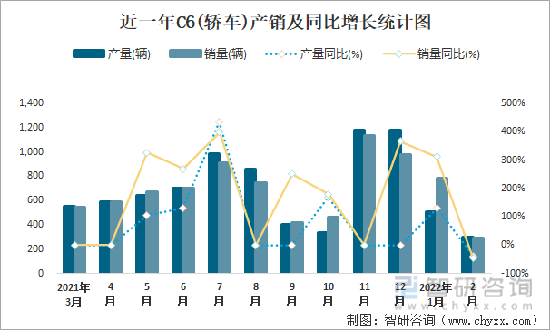 近一年C6(轿车)产销及同比增长统计图