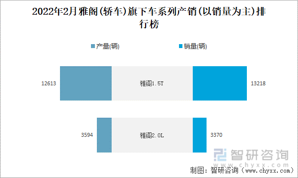 2022年2月雅阁(轿车)旗下车系列产销(以销量为主)排行榜