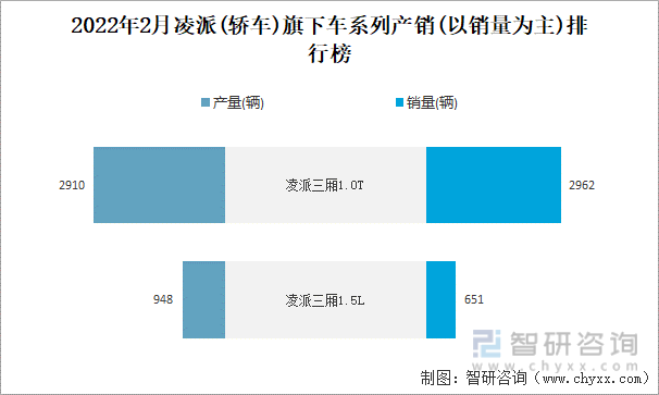 2022年2月凌派(轿车)旗下车系列产销(以销量为主)排行榜