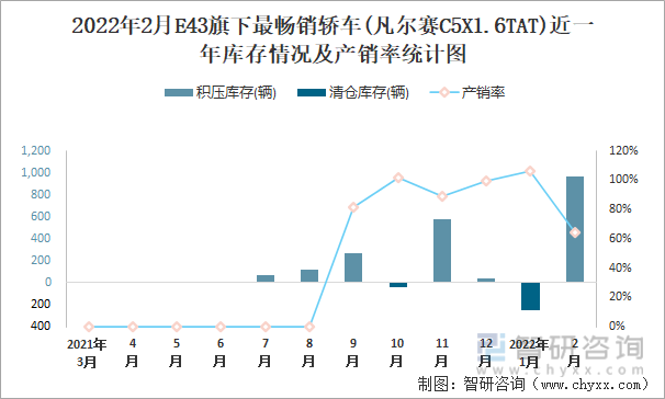 2022年2月E43旗下最畅销轿车(凡尔赛C5X1.6TAT)近一年库存情况及产销率统计图