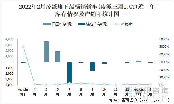 2022年2月凌派旗下最畅销轿车(凌派三厢1.0T)近一年库存情况及产销率统计图