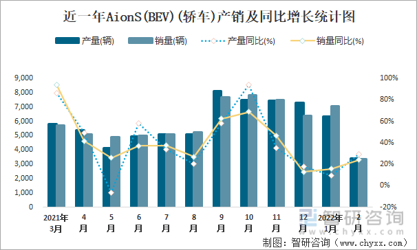 近一年AionS(BEV)(轿车)产销及同比增长统计图