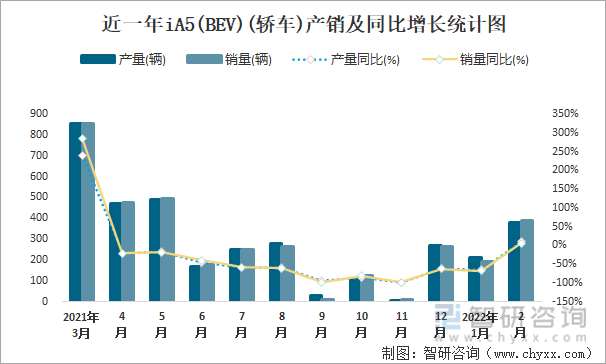 近一年iA5(BEV)(轿车)产销及同比增长统计图